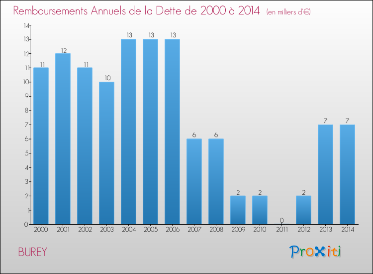 Evolution de l'annuité de la dette pour la commune de BUREY de 2000 à 2014 Annuités de la dette pour BUREY de 2000 à 2014