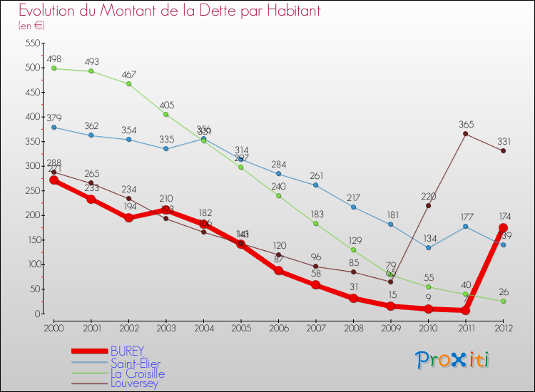 Evolution de la dette par habitant pour la commune de BUREY et les communes proches de 2000 à 2012 Comparaison de la dette par habitant pour BUREY et les communes voisines de 2000 à 2012
