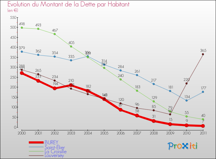 Evolution de la dette par habitant pour la commune de BUREY et les communes proches Comparaison de la dette par habitant pour BUREY et les communes voisines