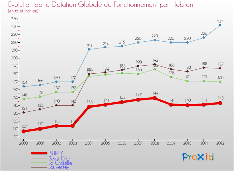 Evolution et montant de la dotation globale de fonctionnement par Habitant pour BUREY et les communes proches Comparaison des dotations globales de fonctionnement par habitant pour BUREY et les communes voisines