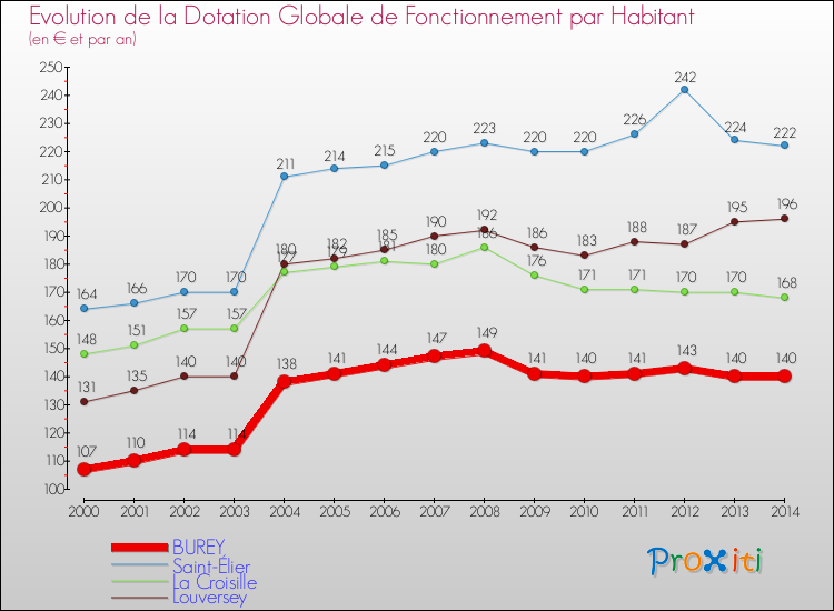 Evolution et montant de la dotation globale de fonctionnement par Habitant pour BUREY et les communes proches de 2000 à 2014. Comparaison des dotations globales de fonctionnement par habitant pour BUREY et les communes voisines de 2000 à 2014.