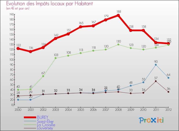 Evolution et montant des impôts locaux par Habitant pour BUREY et les communes proches Comparaison des impôts locaux par habitant pour BUREY et les communes voisines
