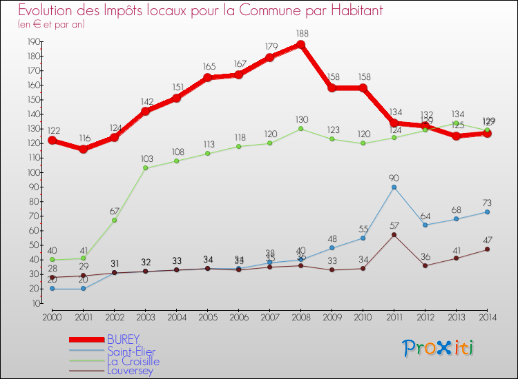 Evolution et montant des impôts locaux par Habitant pour BUREY et les communes proches de 2000 à 2014 Comparaison des impôts locaux par habitant pour BUREY et les communes voisines de 2000 à 2014
