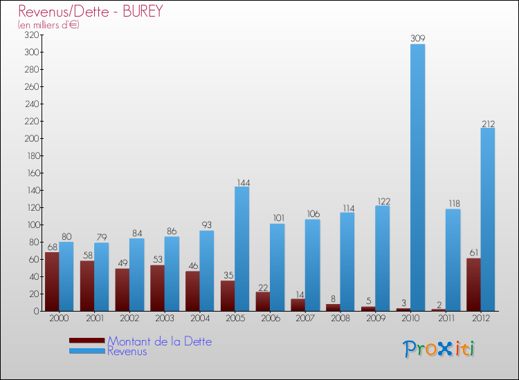 Evolution comparée de la dette et des revenus pour la commune de BUREY de 2000 à 2012 Comparaison de la dette et des revenus pour BUREY de 2000 à 2012
