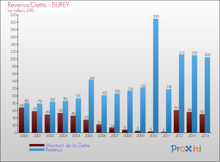 Evolution comparée de la dette et des revenus pour la commune de BUREY de 2000 à 2014 Comparaison de la dette et des revenus pour BUREY de 2000 à 2014