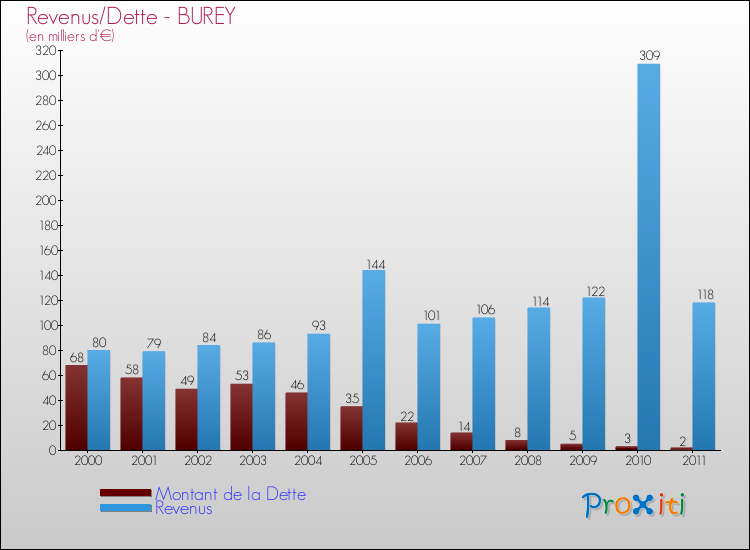 Evolution comparée de la dette et des revenus pour la commune de BUREY de 2000 à 2011 Comparaison de la dette et des revenus pour BUREY de 2000 à 2011