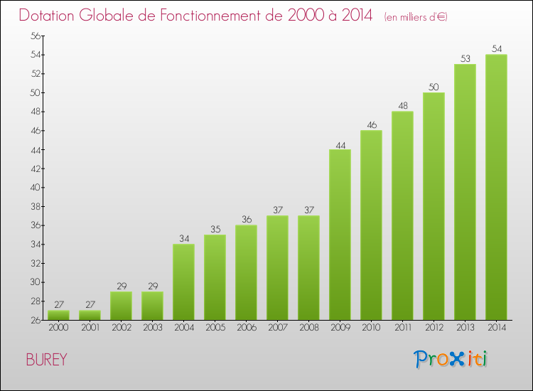 Evolution du montant de la Dotation Globale de Fonctionnement pour la commune de BUREY de 2000 à 2014 Evolution du montant de la Dotation Globale de Fonctionnement pour BUREY de 2000 à 2014
