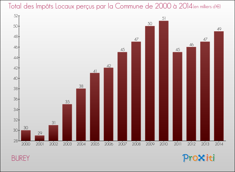 Evolution des Impôts Locaux pour la commune de BUREY de 2000 à 2014 Evolution des Impôts Locaux pour BUREY de 2000 à 2014
