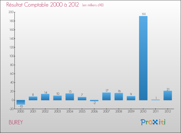 Evolution du résultat comptable pour la commune de BUREY de 2000 à 2012 Evolution du résultat comptable pour BUREY de 2000 à 2012