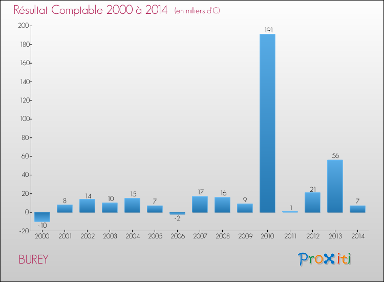 Evolution du résultat comptable pour la commune de BUREY de 2000 à 2014 Evolution du résultat comptable pour BUREY de 2000 à 2014