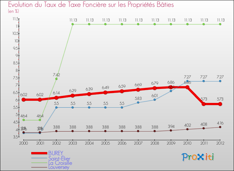 Evolution du taux de la taxe foncière sur le bati pour BUREY et les communes proches de 2000 à 2012 Comparaison des taux de taxe foncière sur le bati pour BUREY et les communes voisines de 2000 à 2012