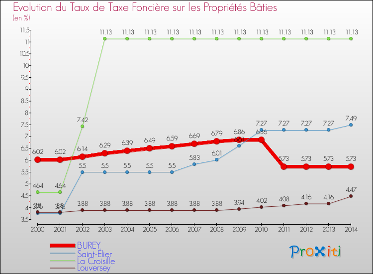 Evolution du taux de la taxe foncière sur le bati pour BUREY et les communes proches de 2000 à 2014 Comparaison des taux de taxe foncière sur le bati pour BUREY et les communes voisines de 2000 à 2014