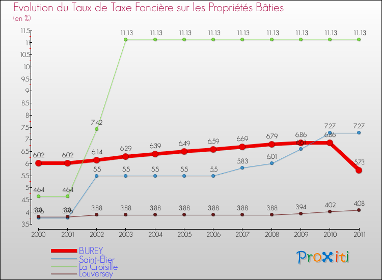 Evolution du taux de la taxe foncière sur le bati pour BUREY et les communes proches Comparaison des taux de taxe foncière sur le bati pour BUREY et les communes voisines