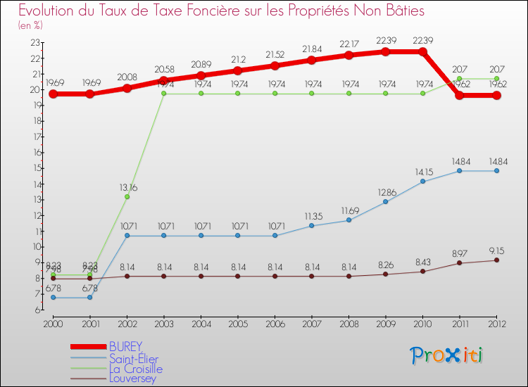 Evolution du taux de la taxe foncière sur les immeubles et terrains non batis pour BUREY et les communes proches de 2000 à 2012 Comparaison des taux de la taxe foncière sur les immeubles et terrains non batis pour BUREY et les communes voisines de 2000 à 2012