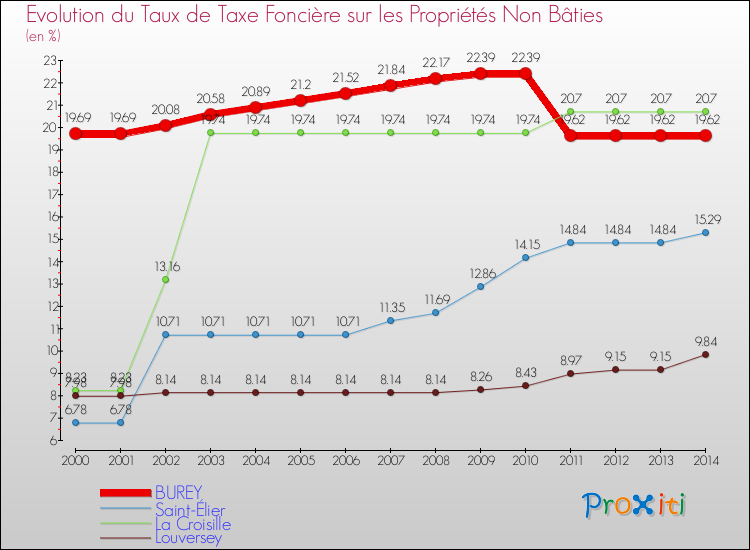 Evolution du taux de la taxe foncière sur les immeubles et terrains non batis pour BUREY et les communes proches de 2000 à 2014 Comparaison des taux de la taxe foncière sur les immeubles et terrains non batis pour BUREY et les communes voisines de 2000 à 2014