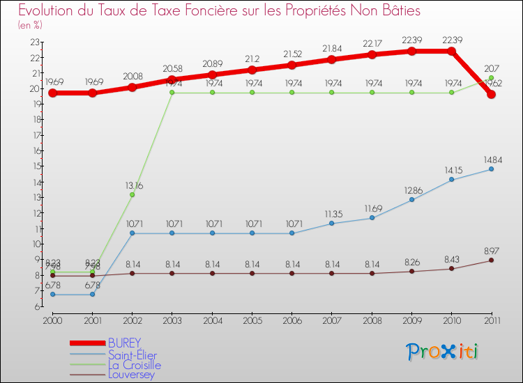 Evolution du taux de la taxe foncière sur les immeubles et terrains non batis pour BUREY et les communes proches Comparaison des taux de la taxe foncière sur les immeubles et terrains non batis pour BUREY et les communes voisines