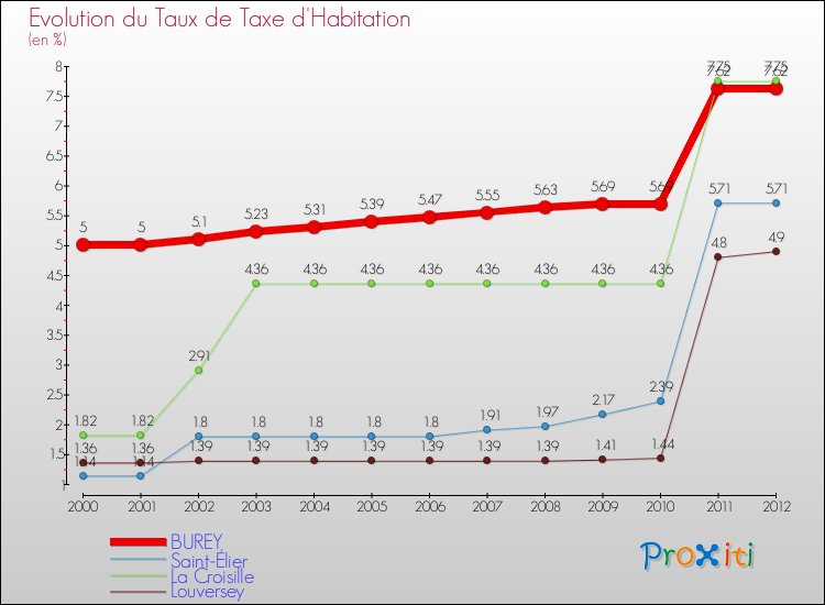 Evolution du taux de la taxe d'habitation pour BUREY et les communes proches Comparaison des taux de la taxe d'habitation pour BUREY et les communes voisines