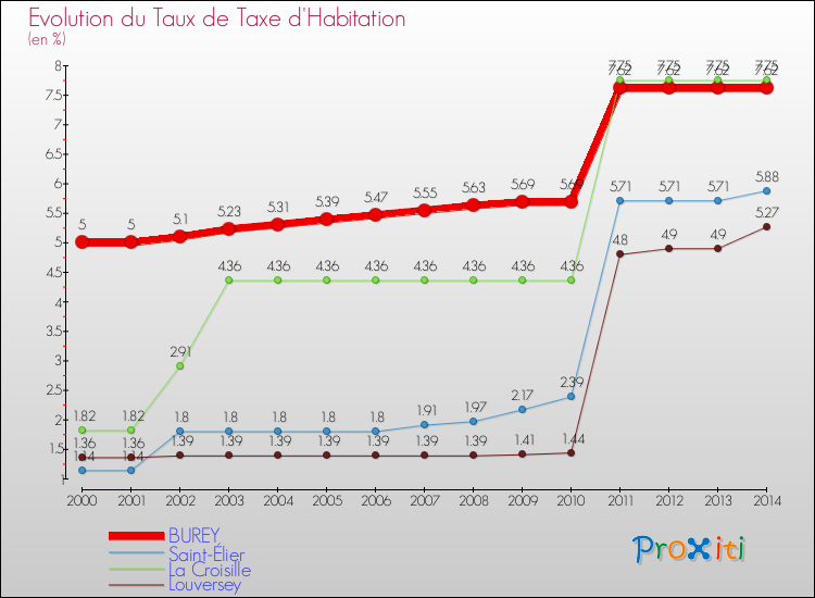 Evolution du taux de la taxe d'habitation pour BUREY et les communes proches de 2000 à 2014 Comparaison des taux de la taxe d'habitation pour BUREY et les communes voisines de 2000 à 2014