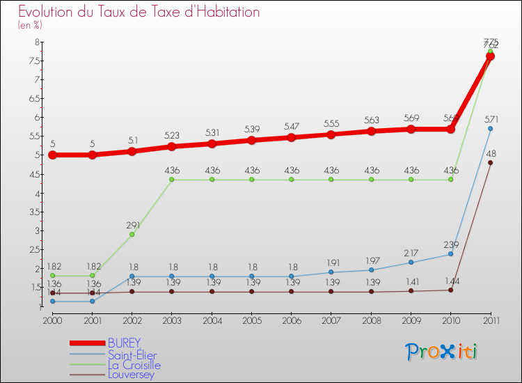 Evolution du taux de la taxe d'habitation pour BUREY et les communes proches Comparaison des taux de la taxe d'habitation pour BUREY et les communes voisines