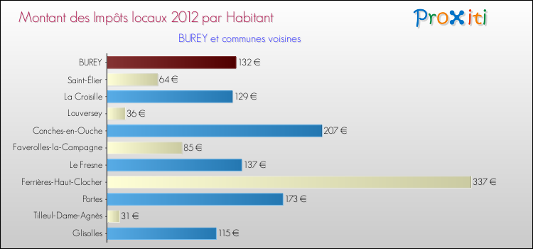 Montant des impôts locaux par Habitant pour BUREY et les communes proches Comparaison des impôts locaux par habitant pour BUREY et les communes voisines