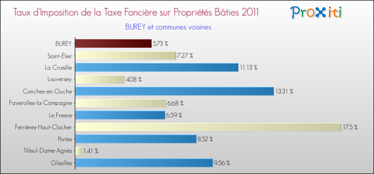 Taux d'imposition de la taxe foncière sur le bati 2011 pour BUREY et les communes proches Comparaison des taux d'imposition de la taxe foncière sur le bati 2011 pour BUREY et les communes voisines