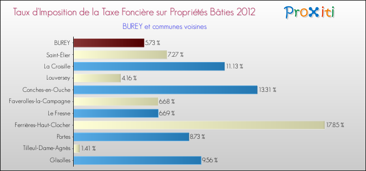 Taux d'imposition de la taxe foncière sur le bati 2012 pour BUREY et les communes proches Comparaison des taux d'imposition de la taxe foncière sur le bati 2012 pour BUREY et les communes voisines