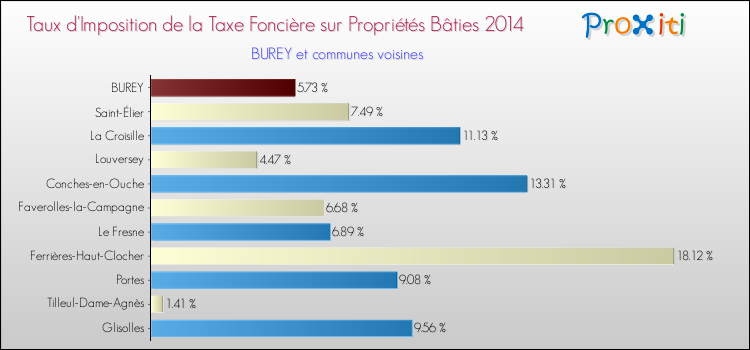Taux d'imposition de la taxe foncière sur le bati 2014 pour BUREY et les communes proches Comparaison des taux d'imposition de la taxe foncière sur le bati 2014 pour BUREY et les communes voisines
