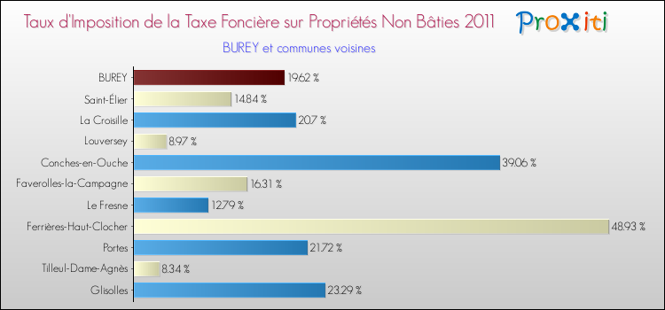Taux d'imposition de la taxe foncière sur les immeubles et terrains non batis 2011 pour BUREY et les communes proches Comparaison des taux d'imposition de la taxe foncière sur les immeubles et terrains non batis 2011 pour BUREY et les communes voisines