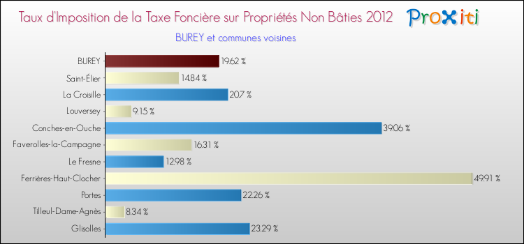 Taux d'imposition de la taxe foncière sur les immeubles et terrains non batis 2012 pour BUREY et les communes proches Comparaison des taux d'imposition de la taxe foncière sur les immeubles et terrains non batis 2012 pour BUREY et les communes voisines