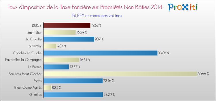 Taux d'imposition de la taxe foncière sur les immeubles et terrains non batis 2014 pour BUREY et les communes proches Comparaison des taux d'imposition de la taxe foncière sur les immeubles et terrains non batis 2014 pour BUREY et les communes voisines