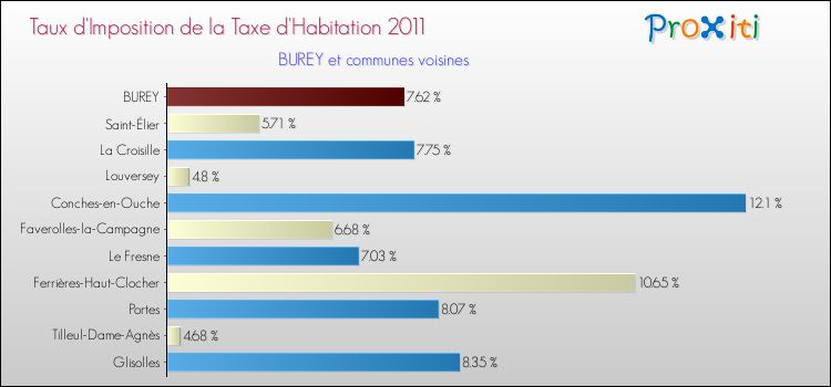 Taux d'imposition de la taxe d'habitation 2011 pour BUREY et les communes proches Comparaison des taux d'imposition de la taxe d'habitation 2011 pour BUREY et les communes voisines