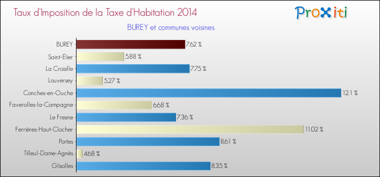 Taux d'imposition de la taxe d'habitation 2014 pour BUREY et les communes proches Comparaison des taux d'imposition de la taxe d'habitation 2014 pour BUREY et les communes voisines