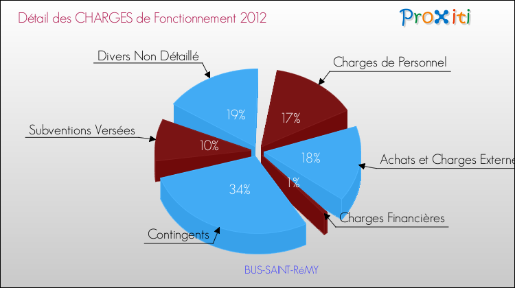 Décomposition des Charges de Fonctionnement 2012 de la commune de BUS-SAINT-RéMY Charges de Fonctionnement 2012 pour la commune de BUS-SAINT-RéMY