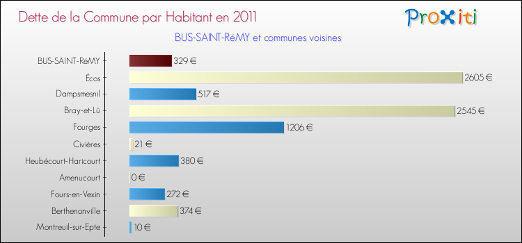 Dette par habitant de la commune en 2011 pour BUS-SAINT-RéMY et les communes proches Comparaison de la dette par habitant de la commune en 2011 pour BUS-SAINT-RéMY et les communes voisines