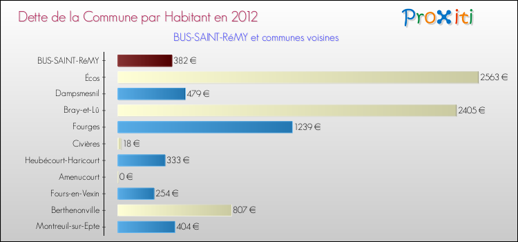 Dette par habitant de la commune en 2012 pour BUS-SAINT-RéMY et les communes proches Comparaison de la dette par habitant de la commune en 2012 pour BUS-SAINT-RéMY et les communes voisines