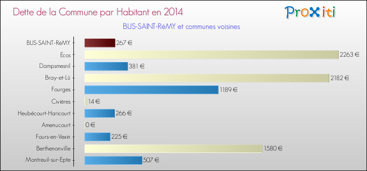 Dette par habitant de la commune en 2014 pour BUS-SAINT-RéMY et les communes proches Comparaison de la dette par habitant de la commune en 2014 pour BUS-SAINT-RéMY et les communes voisines