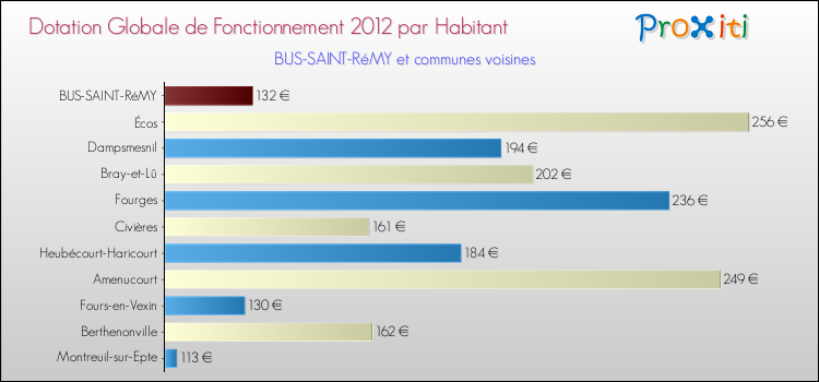 Montant des dotations globales de fonctionnement DGF par Habitant pour BUS-SAINT-RéMY et les communes proches Comparaison des des dotations globales de fonctionnement DGF par habitant pour BUS-SAINT-RéMY et les communes voisines