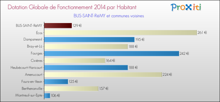 Montant des dotations globales de fonctionnement DGF par Habitant pour BUS-SAINT-RéMY et les communes proches en 2014. Comparaison des des dotations globales de fonctionnement DGF par habitant pour BUS-SAINT-RéMY et les communes voisines en 2014.