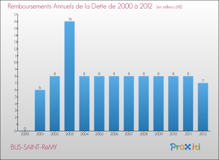 Evolution de l'annuité de la dette pour la commune de BUS-SAINT-RéMY de 2000 à 2012 Annuités de la dette pour BUS-SAINT-RéMY de 2000 à 2012