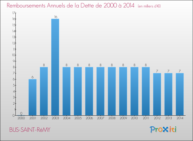 Evolution de l'annuité de la dette pour la commune de BUS-SAINT-RéMY de 2000 à 2014 Annuités de la dette pour BUS-SAINT-RéMY de 2000 à 2014