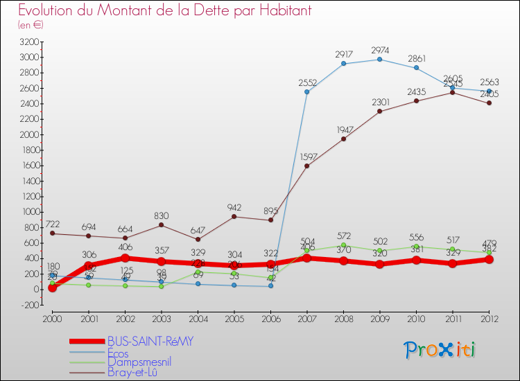 Evolution de la dette par habitant pour la commune de BUS-SAINT-RéMY et les communes proches de 2000 à 2012 Comparaison de la dette par habitant pour BUS-SAINT-RéMY et les communes voisines de 2000 à 2012