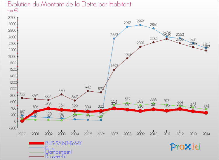 Evolution de la dette par habitant pour la commune de BUS-SAINT-RéMY et les communes proches de 2000 à 2014 Comparaison de la dette par habitant pour BUS-SAINT-RéMY et les communes voisines de 2000 à 2014
