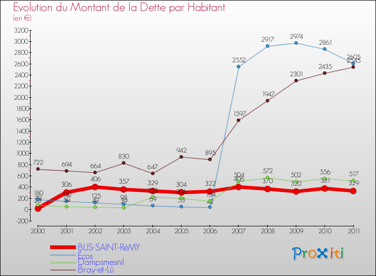 Evolution de la dette par habitant pour la commune de BUS-SAINT-RéMY et les communes proches Comparaison de la dette par habitant pour BUS-SAINT-RéMY et les communes voisines