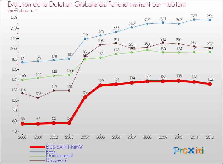 Evolution et montant de la dotation globale de fonctionnement par Habitant pour BUS-SAINT-RéMY et les communes proches Comparaison des dotations globales de fonctionnement par habitant pour BUS-SAINT-RéMY et les communes voisines