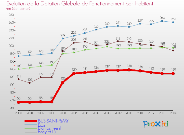 Evolution et montant de la dotation globale de fonctionnement par Habitant pour BUS-SAINT-RéMY et les communes proches de 2000 à 2014. Comparaison des dotations globales de fonctionnement par habitant pour BUS-SAINT-RéMY et les communes voisines de 2000 à 2014.