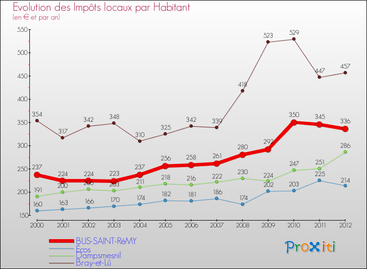 Evolution et montant des impôts locaux par Habitant pour BUS-SAINT-RéMY et les communes proches Comparaison des impôts locaux par habitant pour BUS-SAINT-RéMY et les communes voisines
