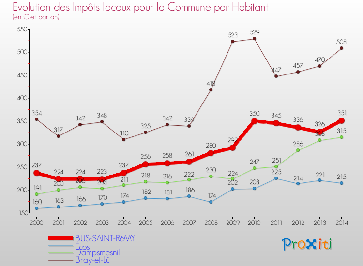 Evolution et montant des impôts locaux par Habitant pour BUS-SAINT-RéMY et les communes proches de 2000 à 2014 Comparaison des impôts locaux par habitant pour BUS-SAINT-RéMY et les communes voisines de 2000 à 2014