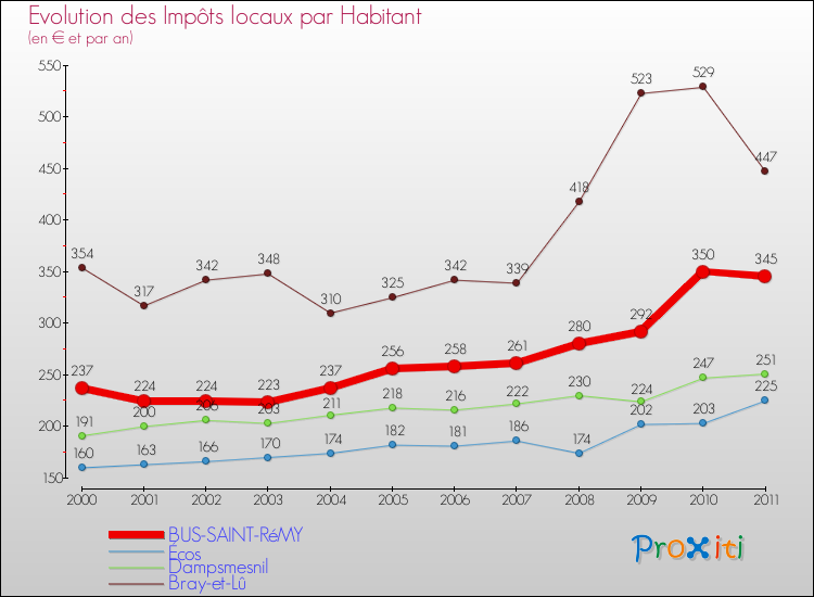 Evolution et montant des impôts locaux par Habitant pour BUS-SAINT-RéMY et les communes proches Comparaison des impôts locaux par habitant pour BUS-SAINT-RéMY et les communes voisines