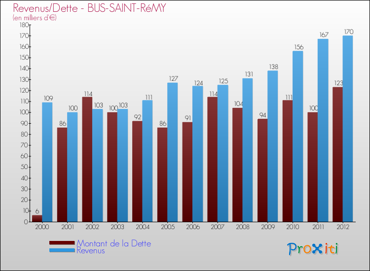 Evolution comparée de la dette et des revenus pour la commune de BUS-SAINT-RéMY de 2000 à 2012 Comparaison de la dette et des revenus pour BUS-SAINT-RéMY de 2000 à 2012
