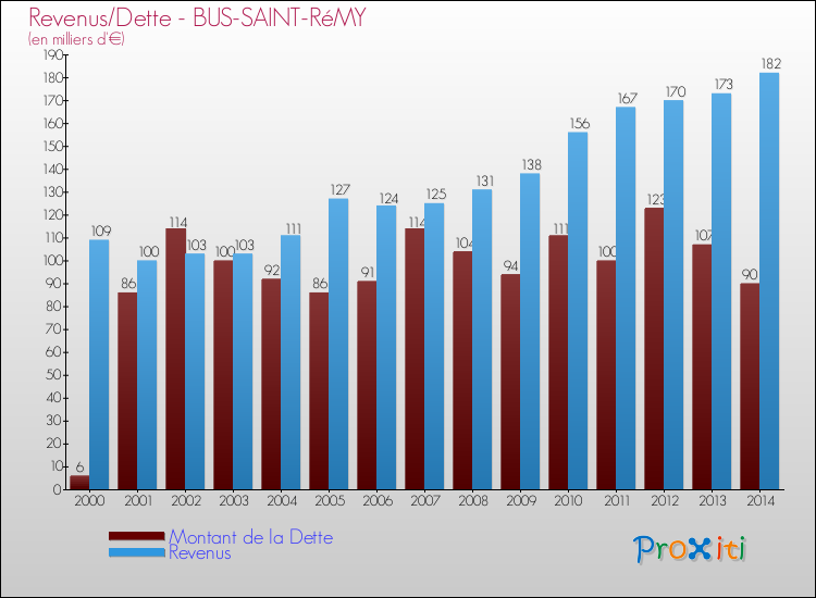Evolution comparée de la dette et des revenus pour la commune de BUS-SAINT-RéMY de 2000 à 2014 Comparaison de la dette et des revenus pour BUS-SAINT-RéMY de 2000 à 2014